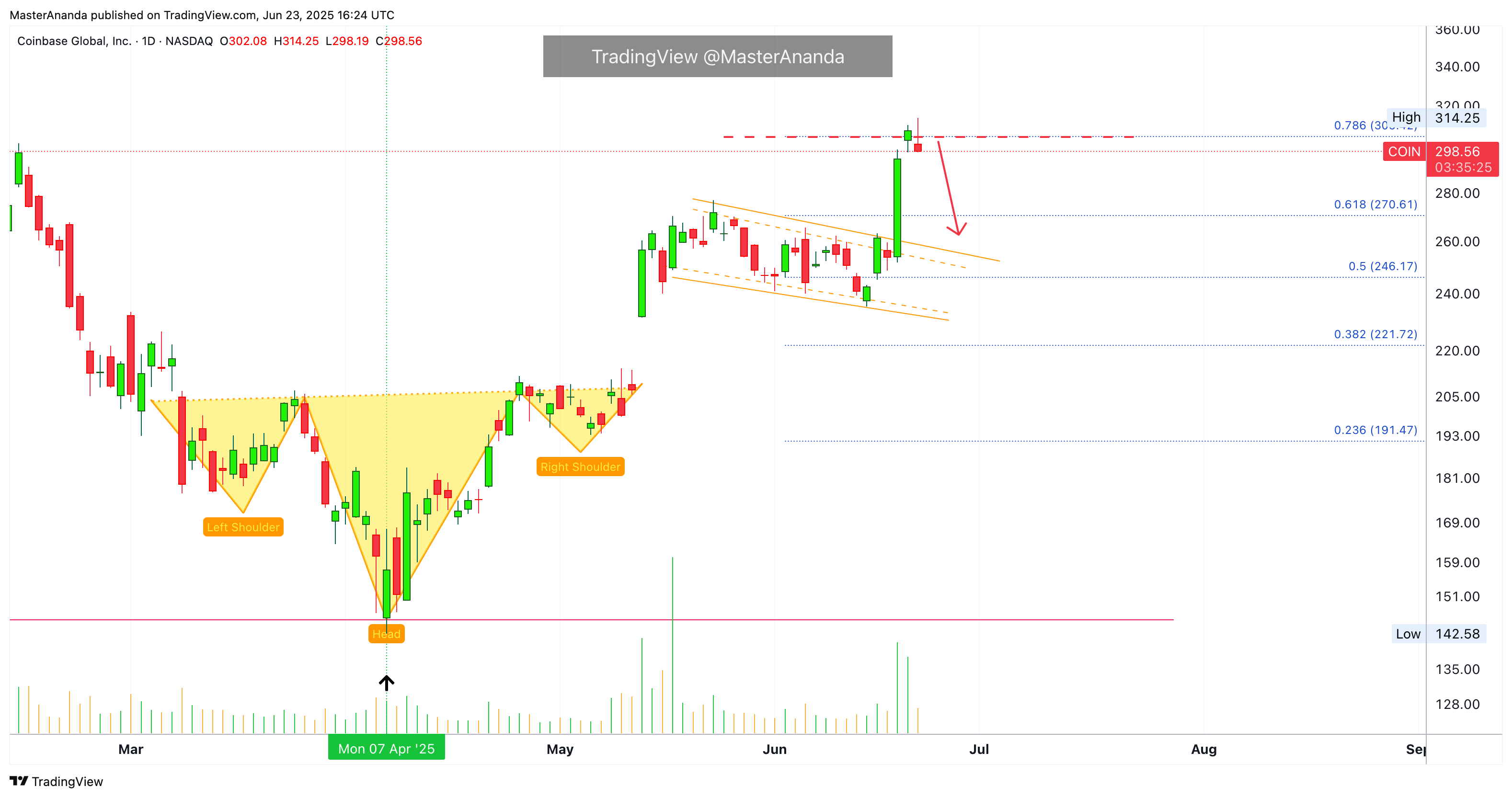 BATS:COIN Chart Image by MasterAnanda