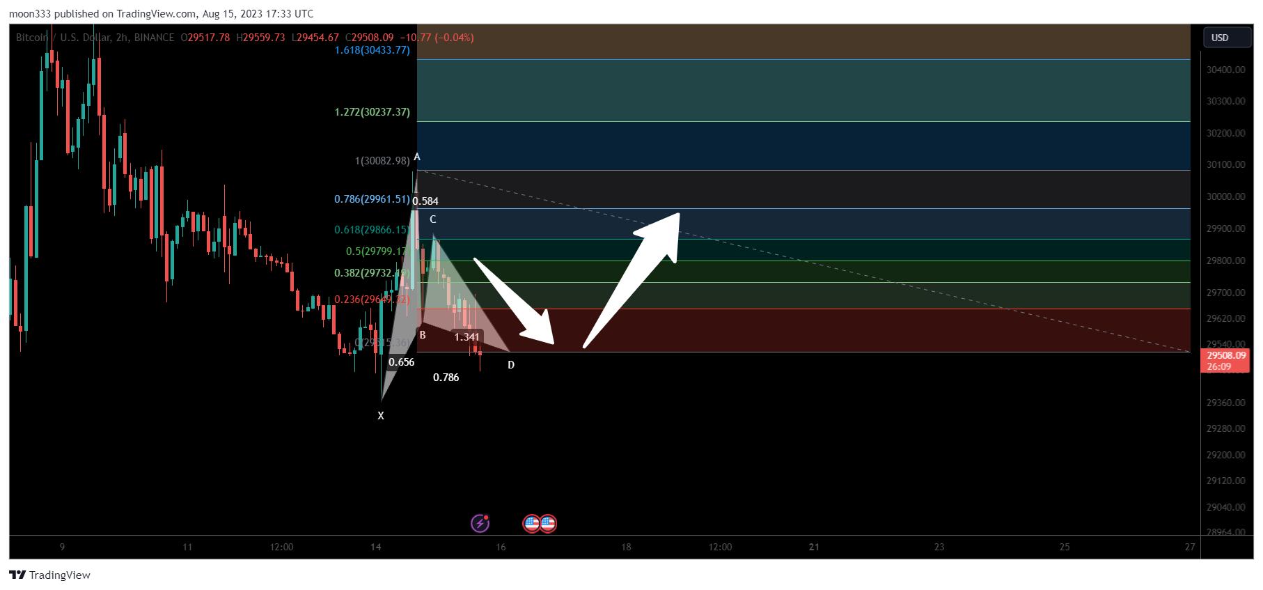 BINANCE:BTCUSD Chart Image by moon333