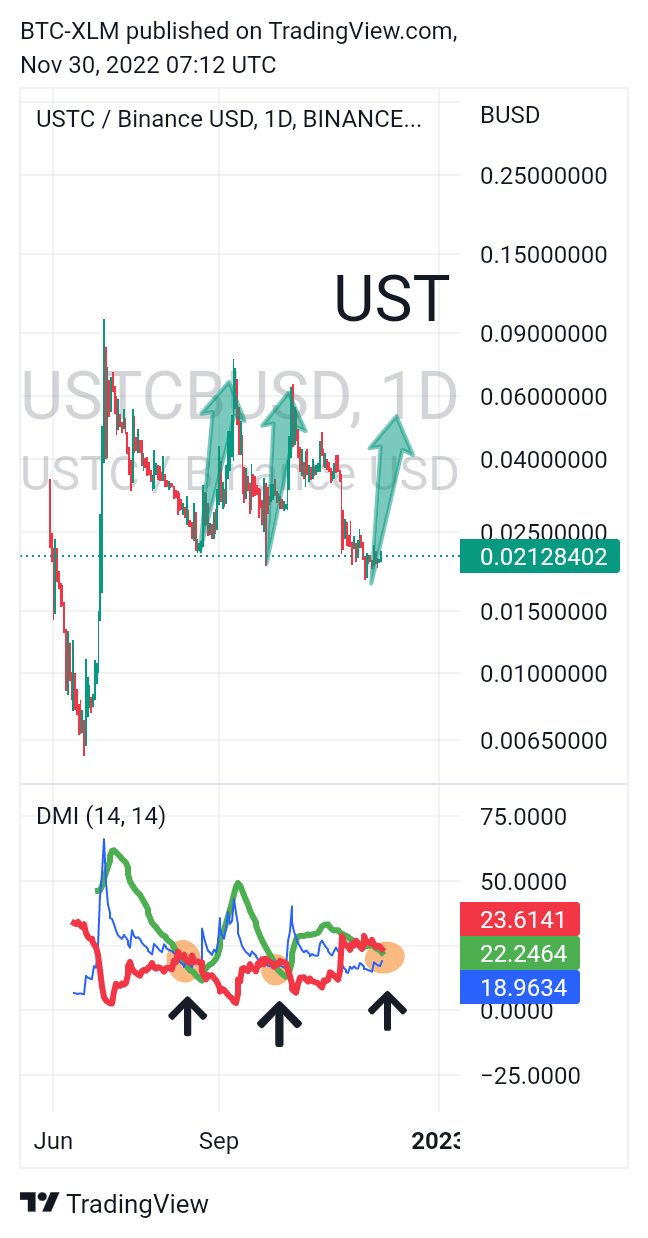 BINANCE:USTCBUSD Chart Image by BTC-XLM