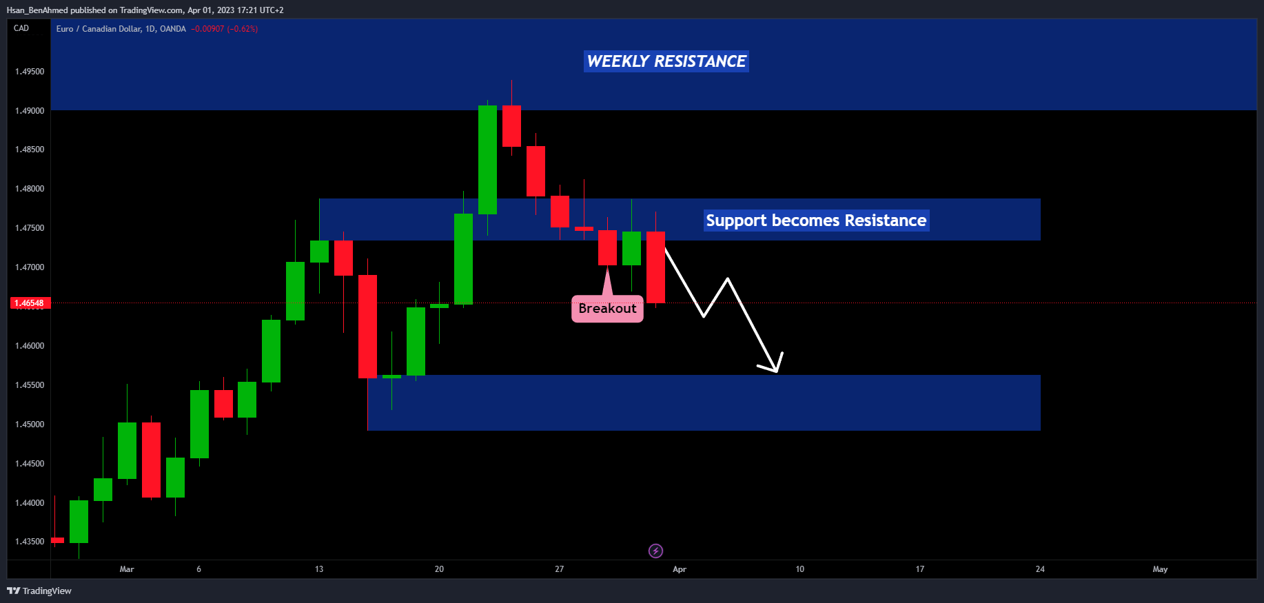 OANDA:EURCAD Chart Image by Hsan_BenAhmed