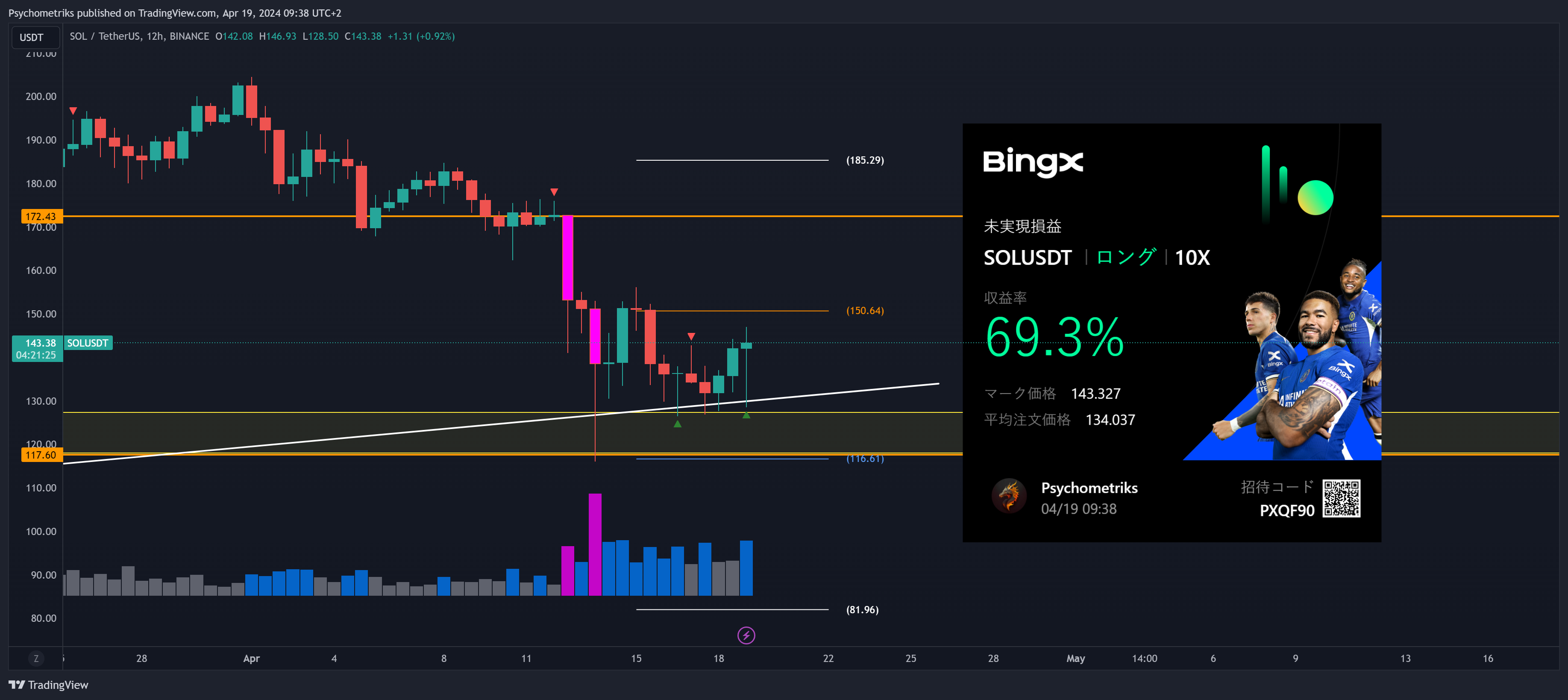 BINANCE:SOLUSDT Chart Image by Psychometriks