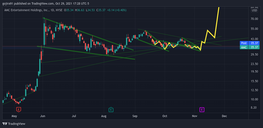 NYSE:AMC Chart Image by gojira91