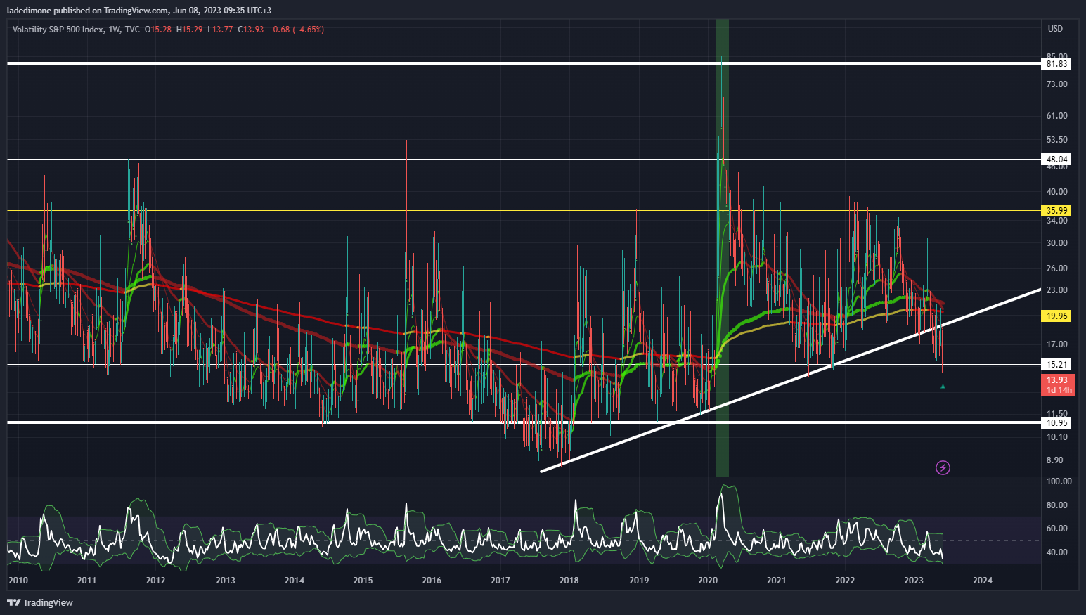 TVC:VIX Chart Image by ladedimone