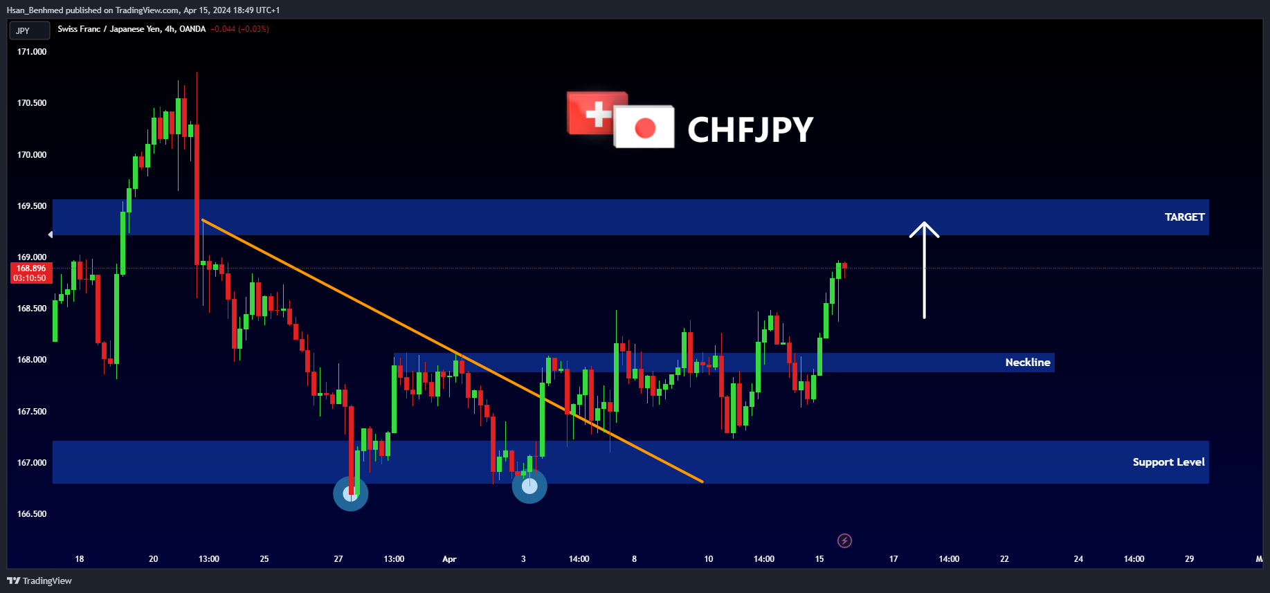 OANDA:CHFJPY Chart Image by Hsan_Benhmed