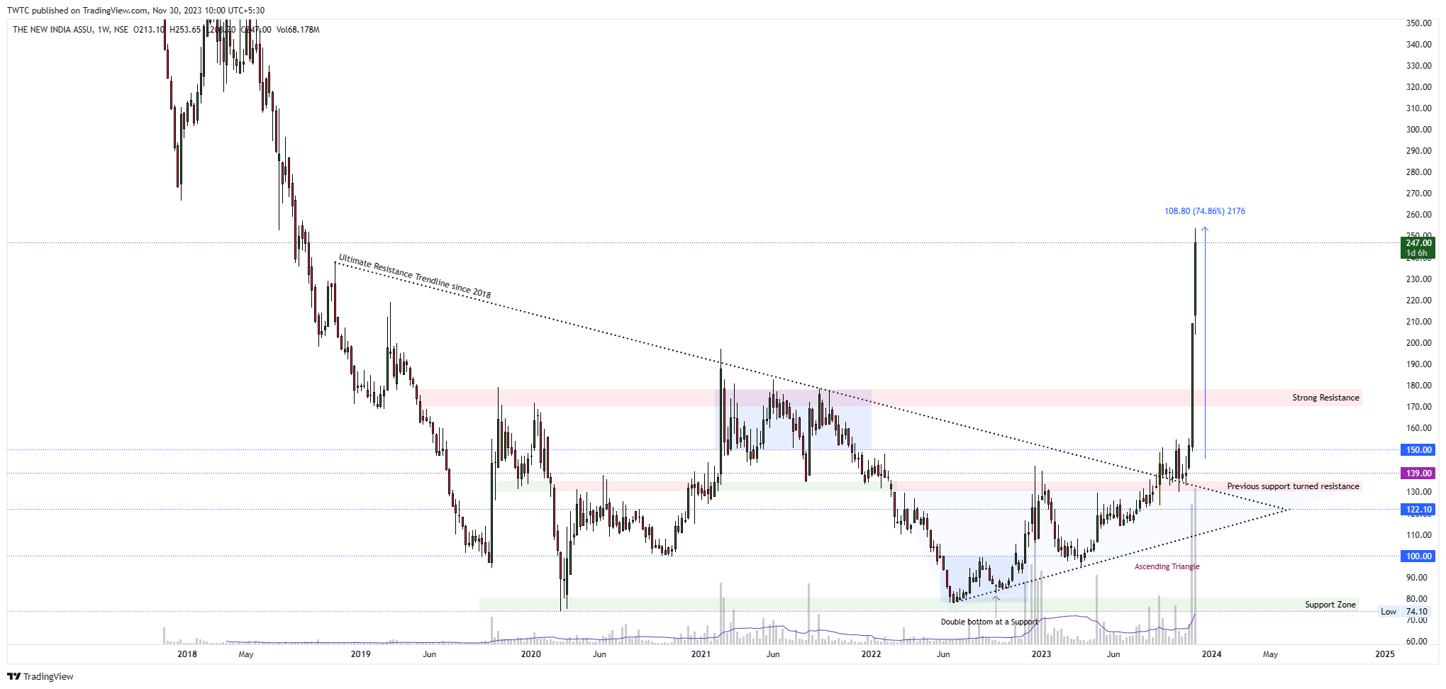 NSE:NIACL Chart Image by TheChartereds