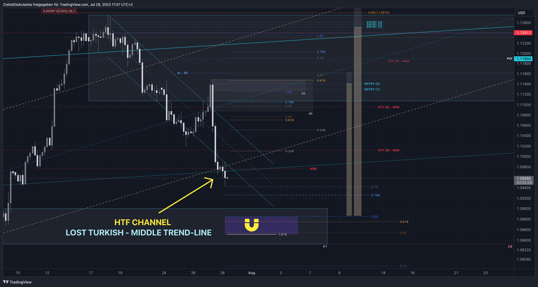 FX:EURUSD Chart Image by ZielIstDieAutarkie