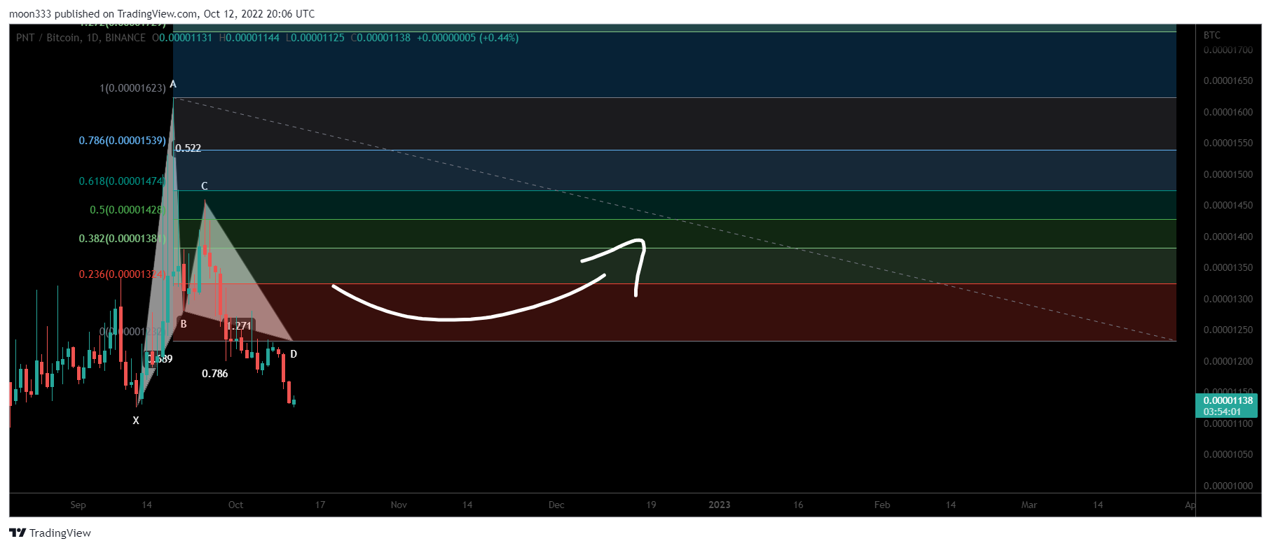BINANCE:PNTBTC Chart Image by moon333