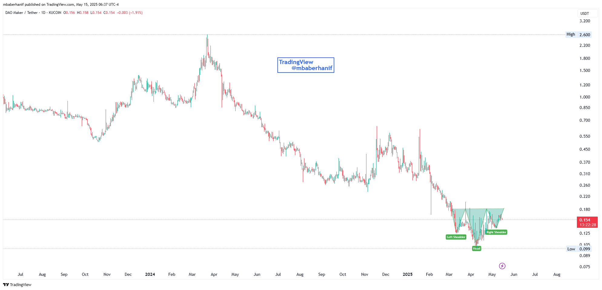 KUCOIN:DAOUSDT Chart Image by mbaberhanif