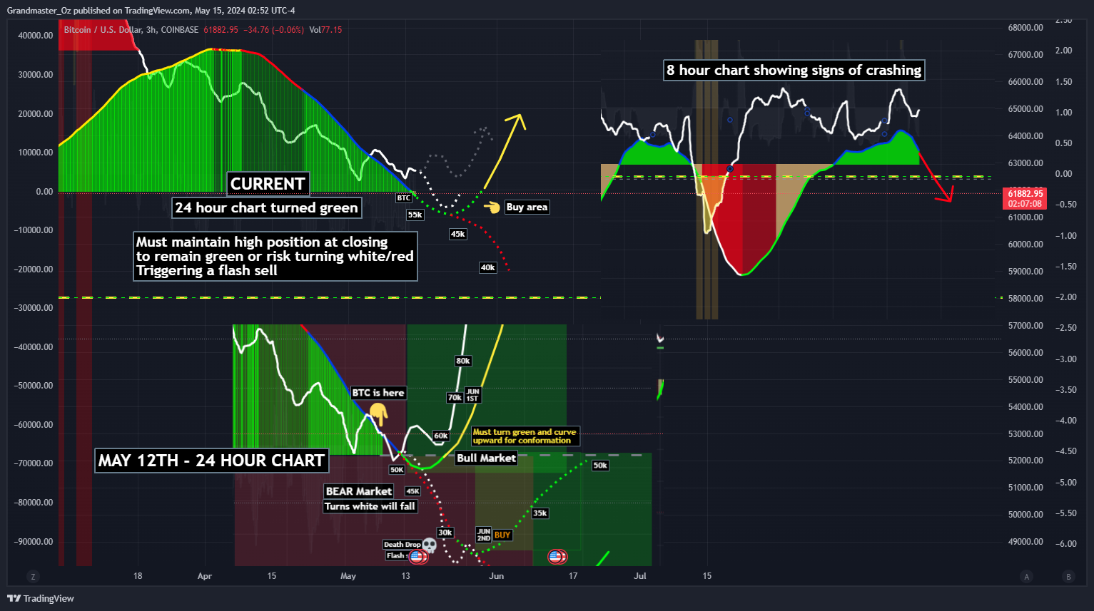 COINBASE:BTCUSD Chart Image by Grandmaster_Oz
