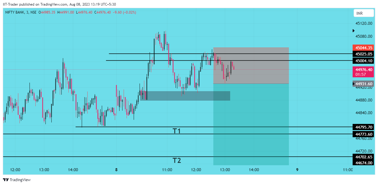 NSE:BANKNIFTY Chart Image by IIT-Trader