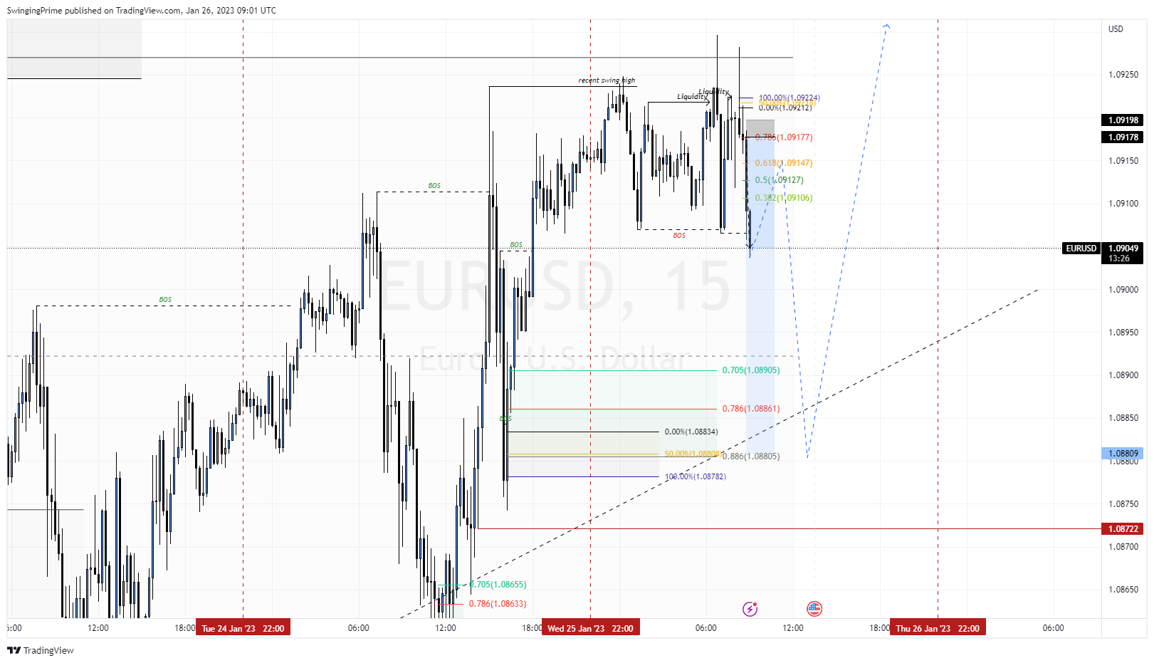 OANDA:EURUSD Chart Image by SwingingPrime