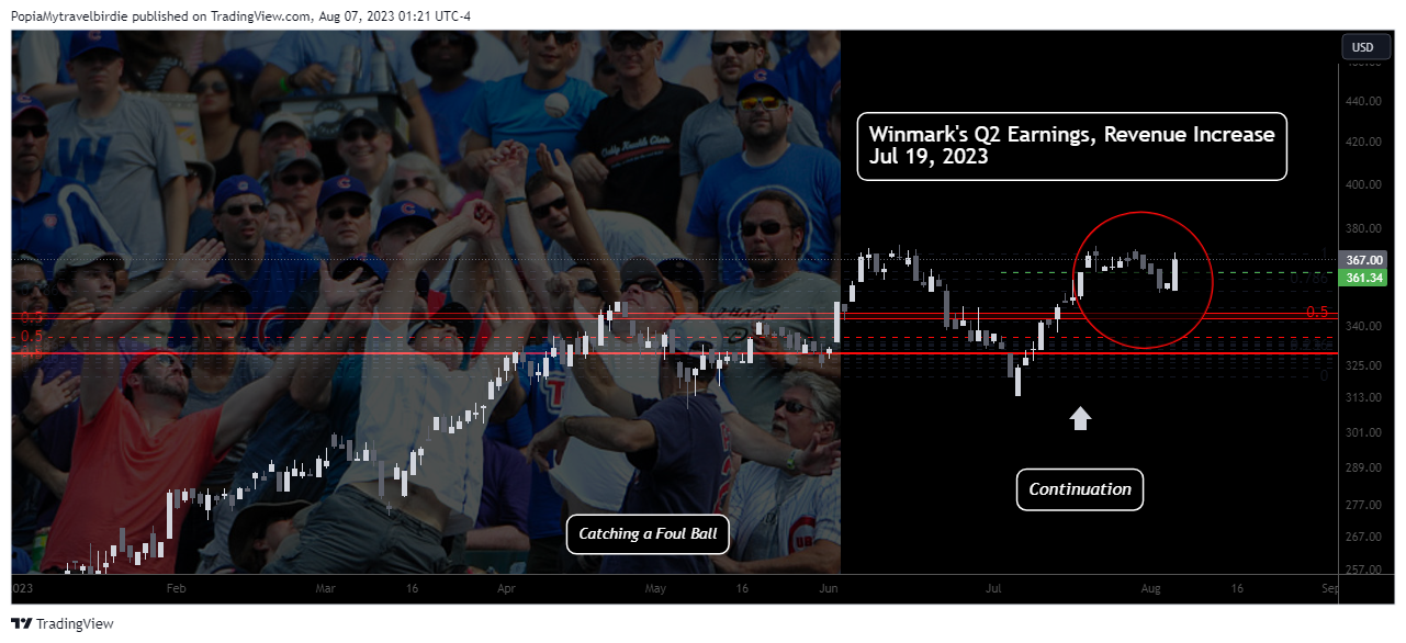 NASDAQ:WINA Chart Image by PopiaMytravelbirdie