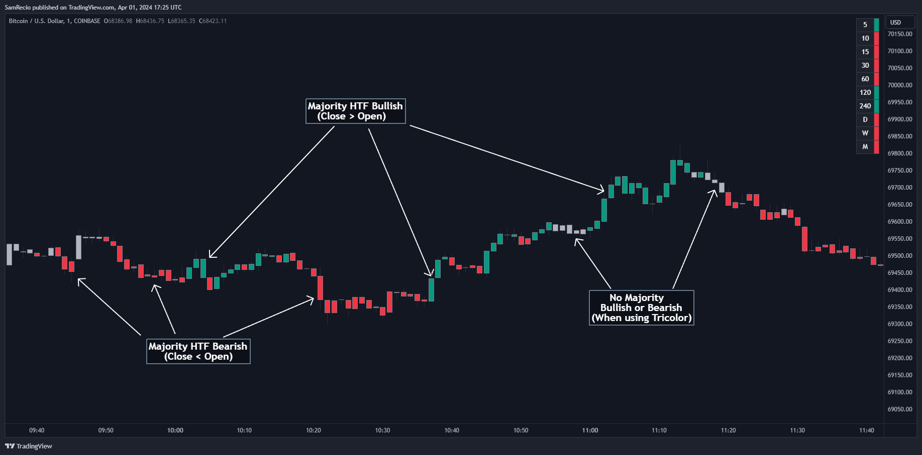 COINBASE:BTCUSD Chart Image by SamRecio
