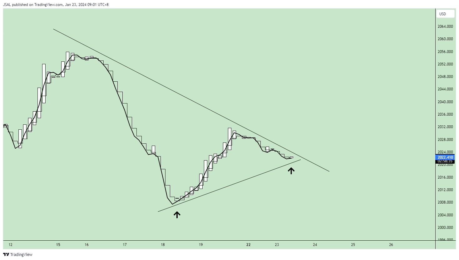 OANDA:XAUUSD Chart Image by JSAL
