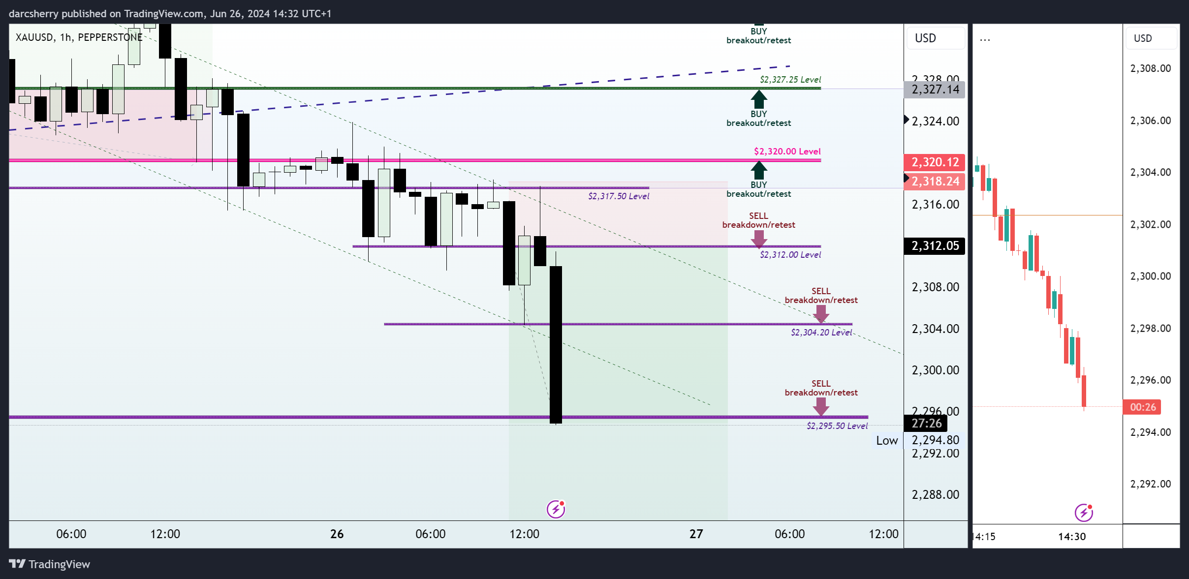 PEPPERSTONE:XAUUSD Chart Image by darcsherry
