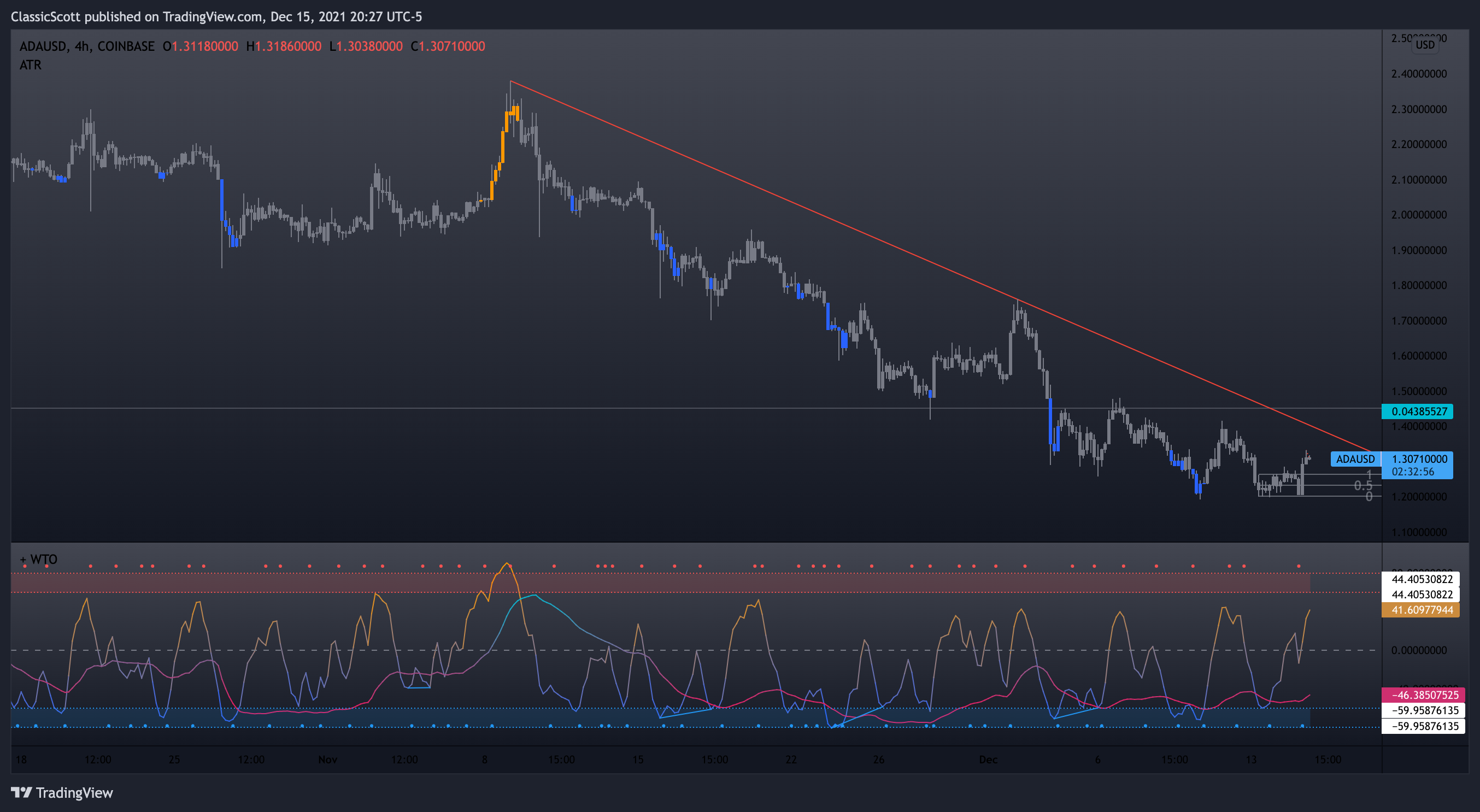 COINBASE:ADAUSD Chart Image by ClassicScott