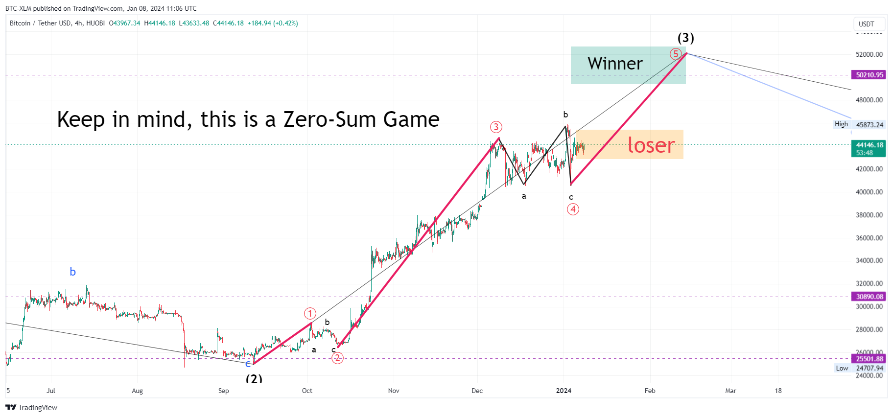 HUOBI:BTCUSDT Chart Image by BTC-XLM