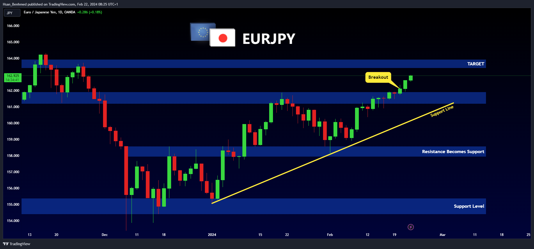 OANDA:EURJPY Chart Image by Hsan_Benhmed