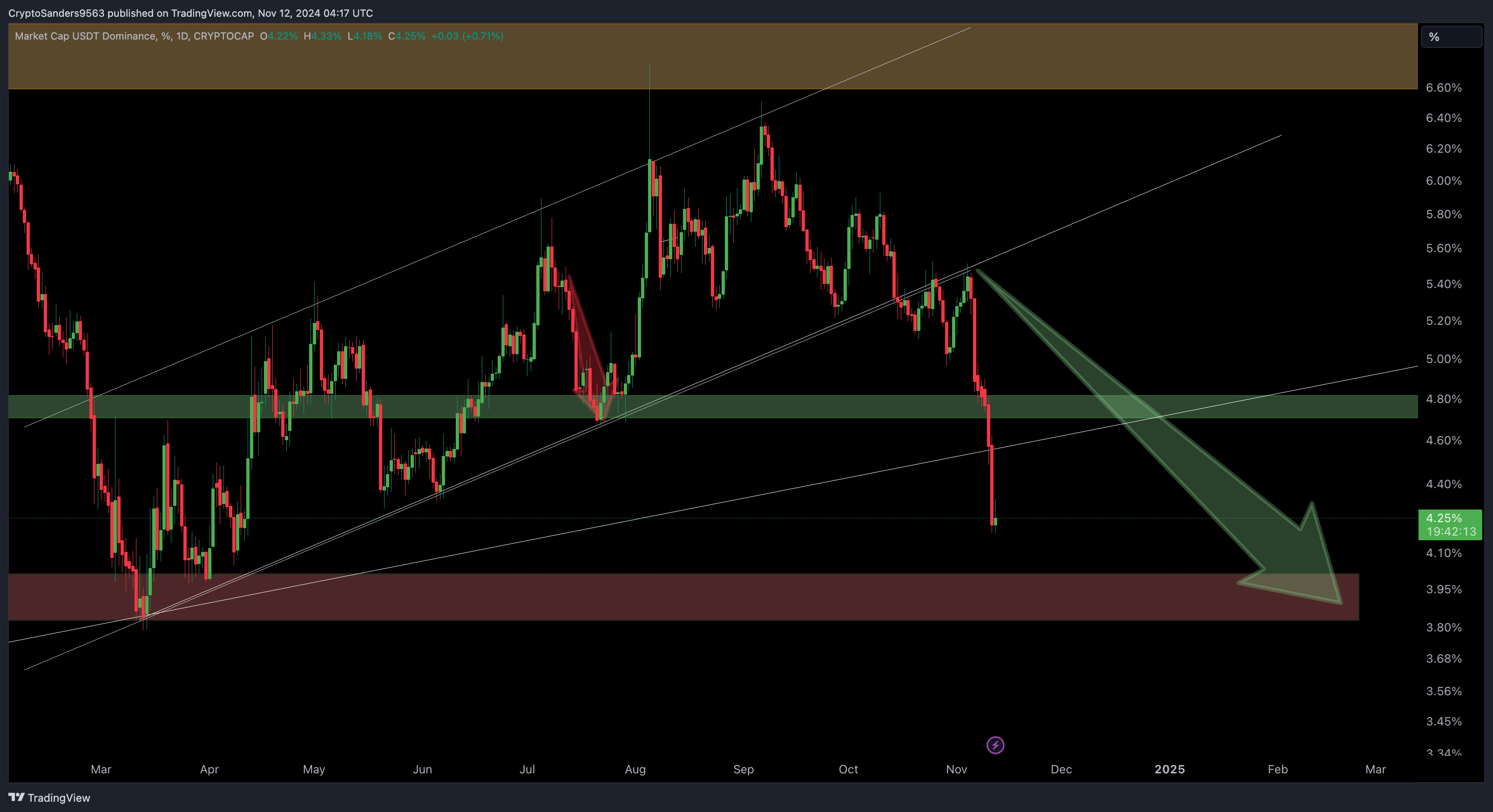 CRYPTOCAP:USDT.D Chart Image by CryptoSanders9563