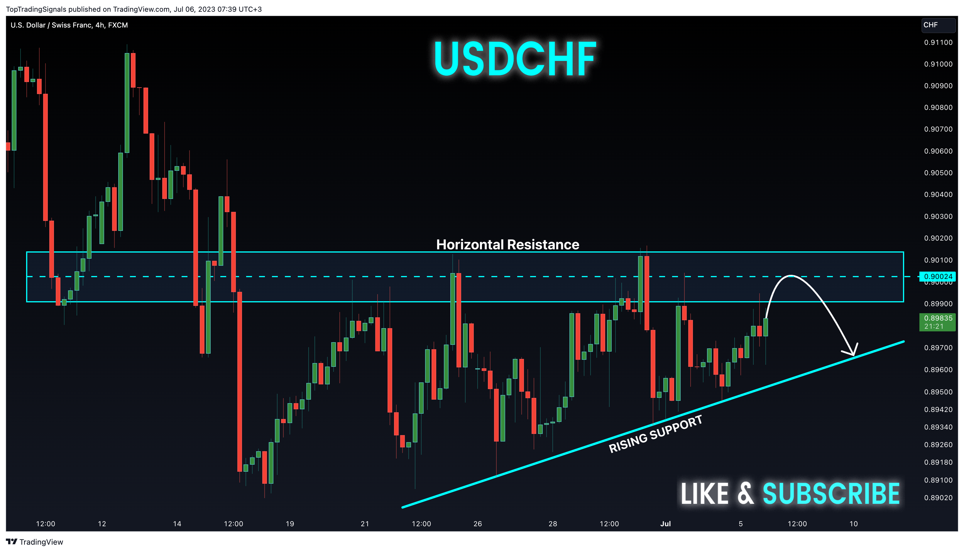FX:USDCHF Chart Image by TopTradingSignals