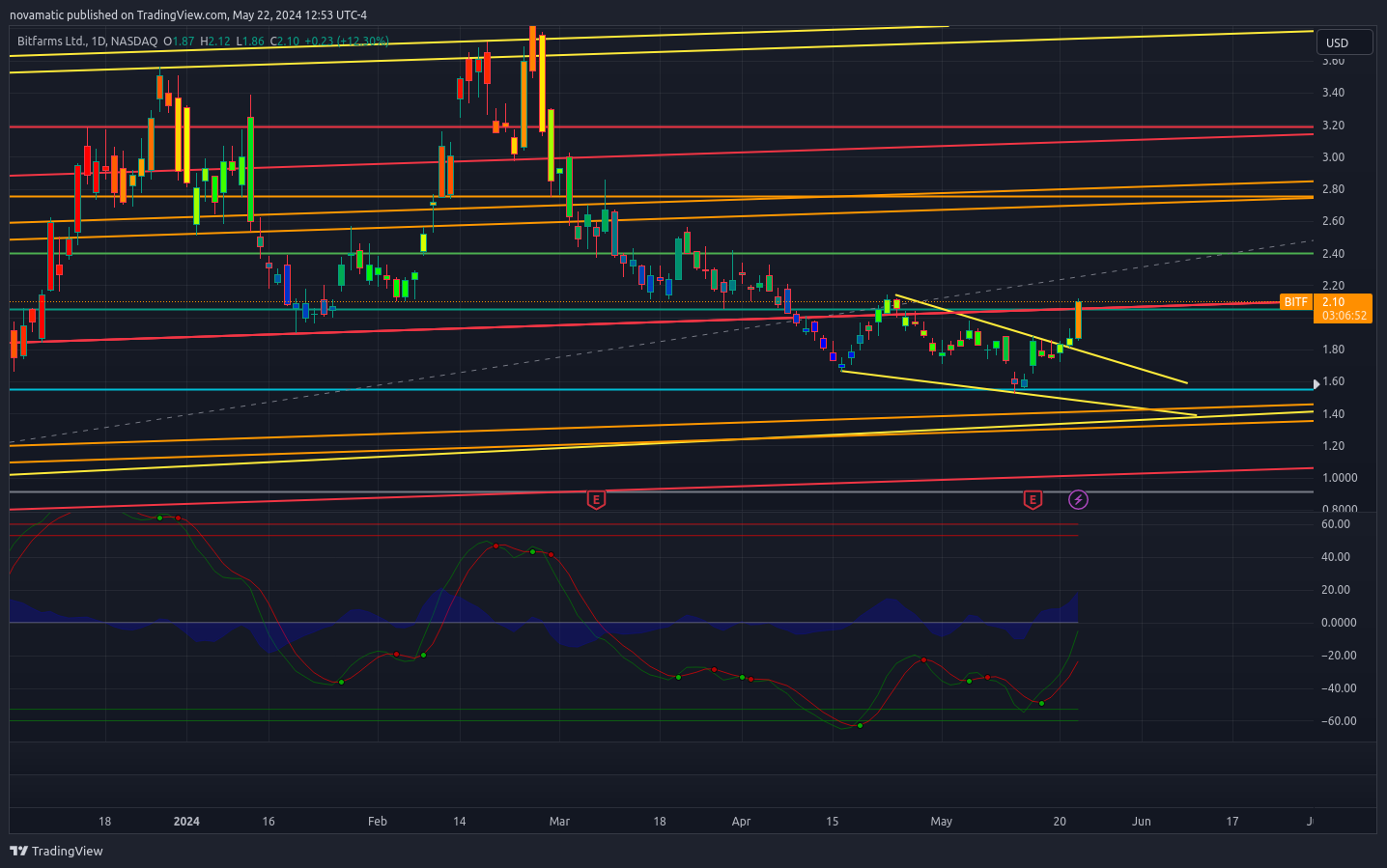 BATS:BITF Chart Image by novamatic