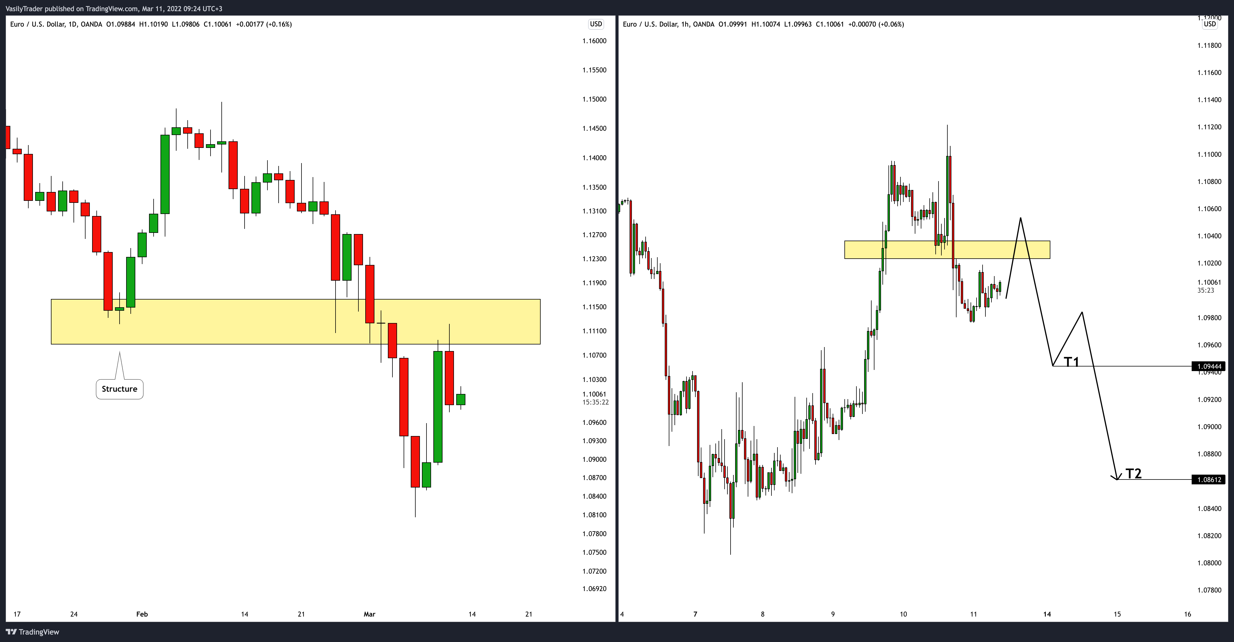 OANDA:EURUSD Chart Image by VasilyTrader