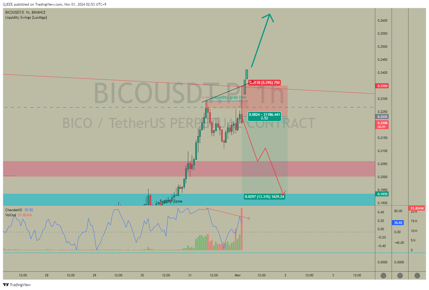 BINANCE:BICOUSDT.P Chart Image by QJEEE