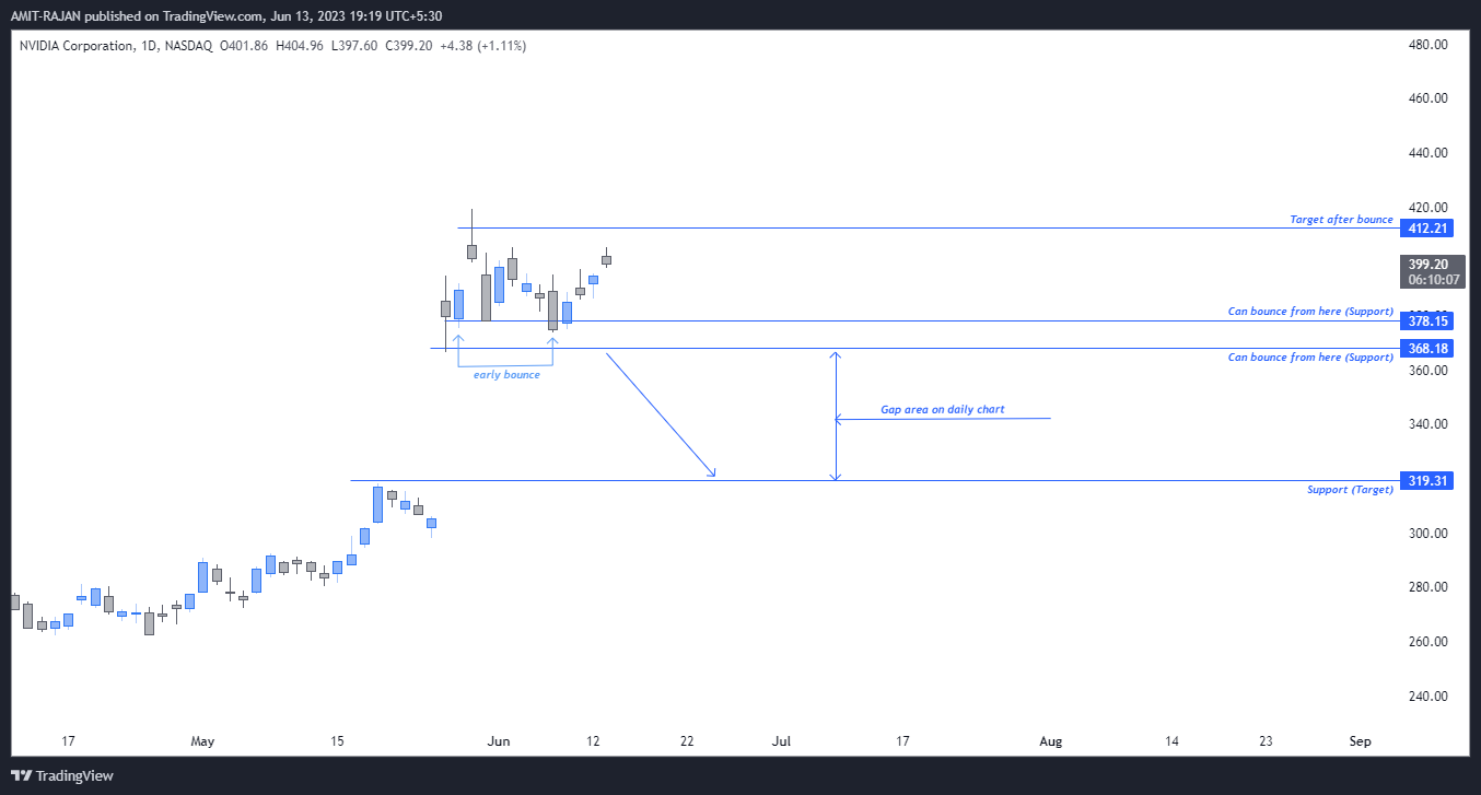 NASDAQ:NVDA Chart Image by AMIT-RAJAN