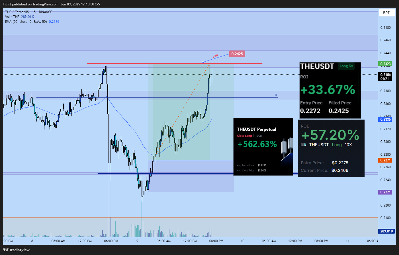 BINANCE:THEUSDT Chart Image by Filnft