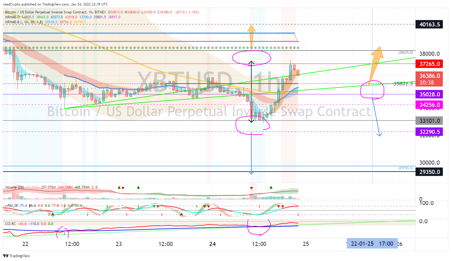 BITMEX:XBTUSD Chart Image by readCrypto