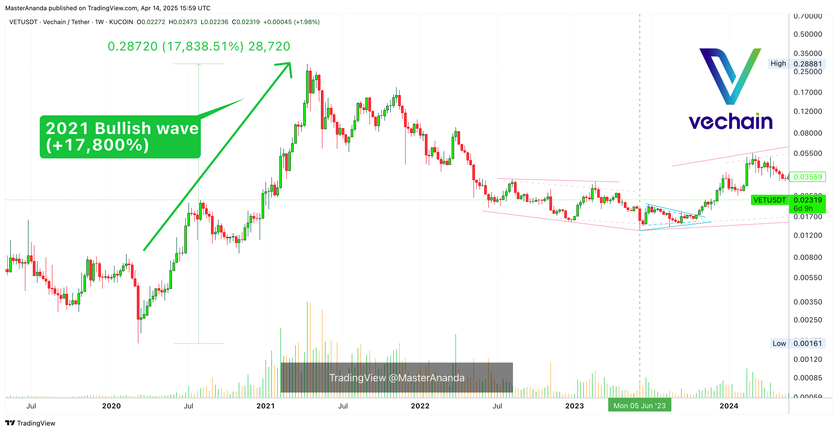 KUCOIN:VETUSDT Chart Image by MasterAnanda