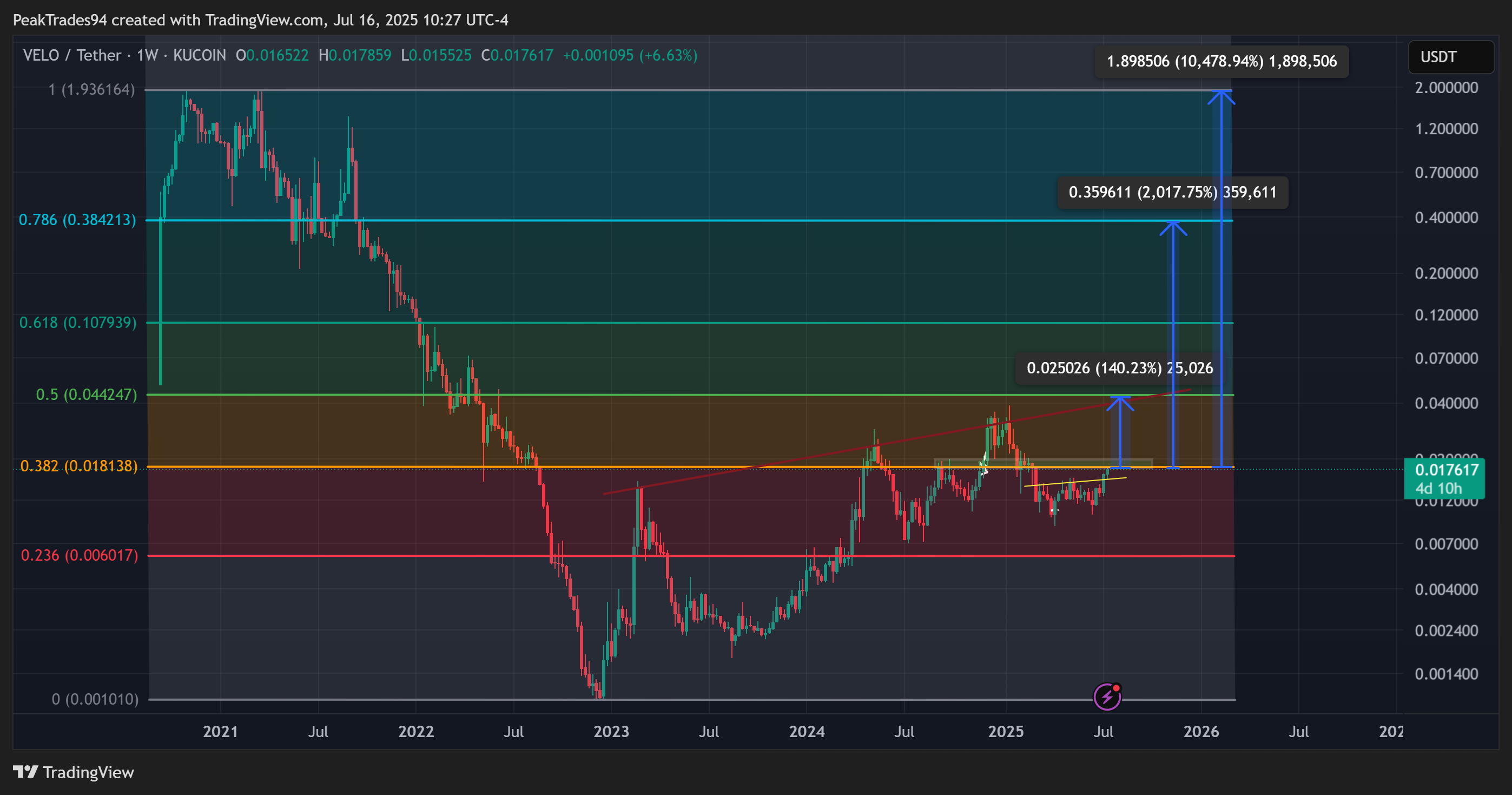 KUCOIN:VELOUSDT Chart Image by PeakTrades94