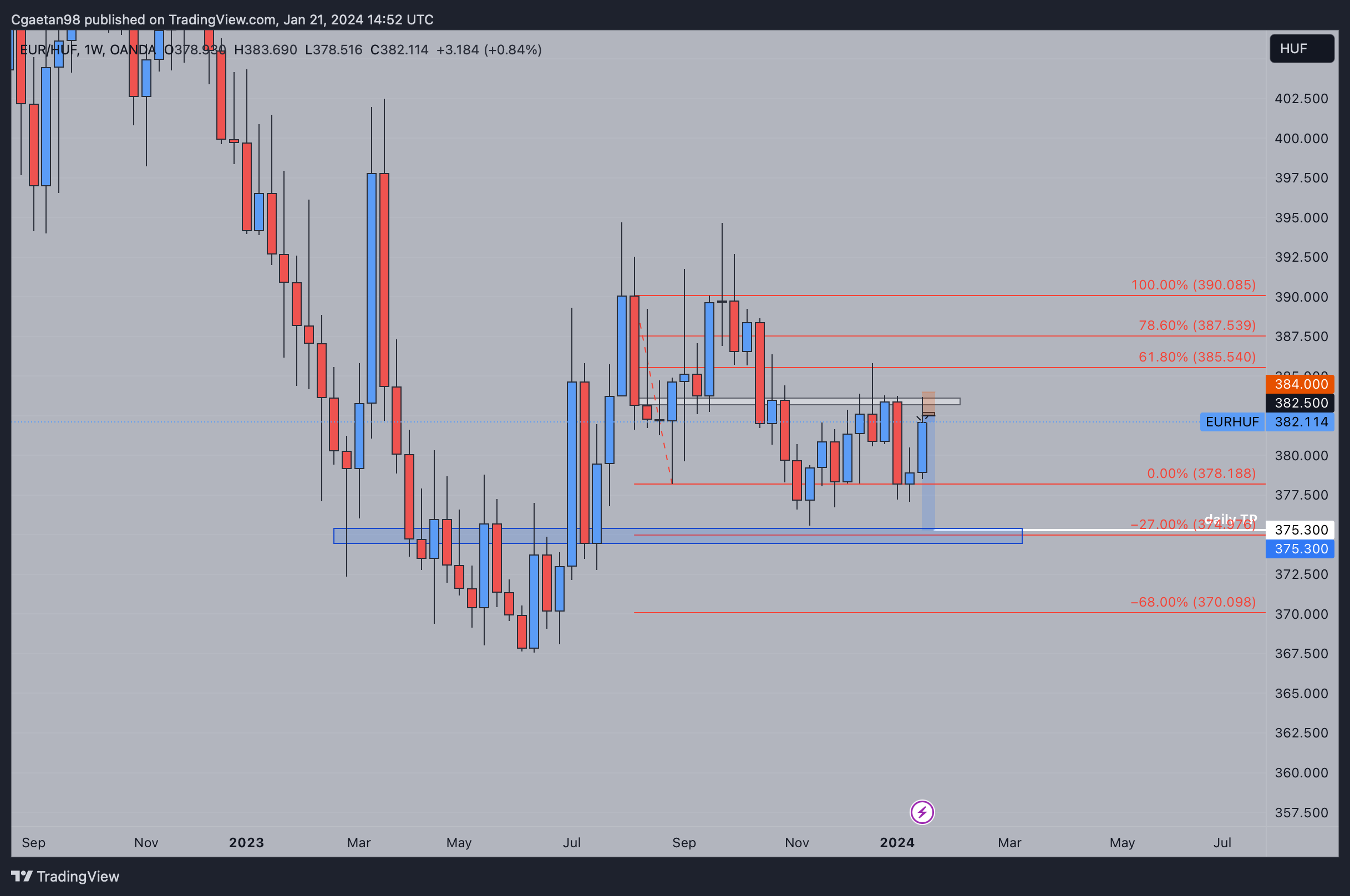 OANDA:EURHUF Chart Image by Cgaetan98