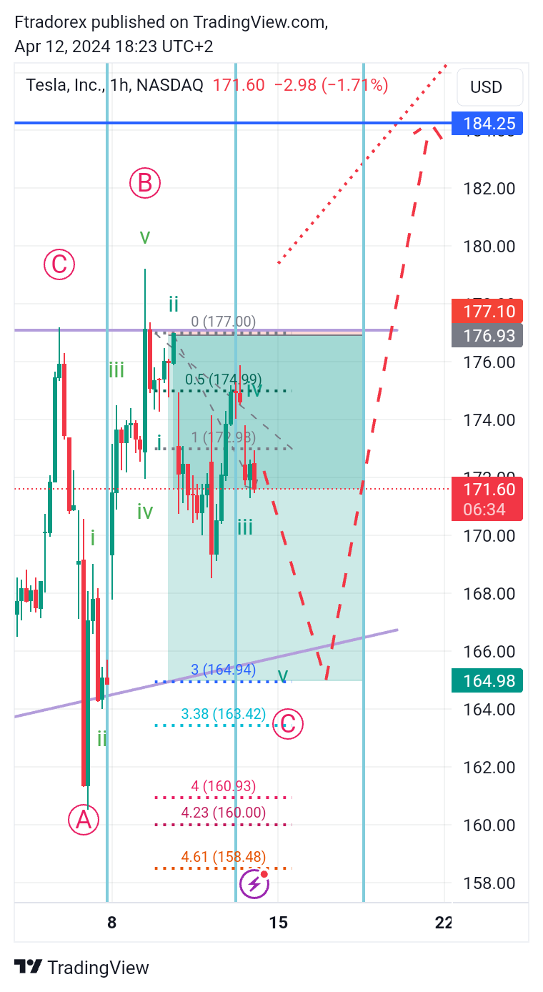 BATS:TSLA Chart Image by Ftradorex