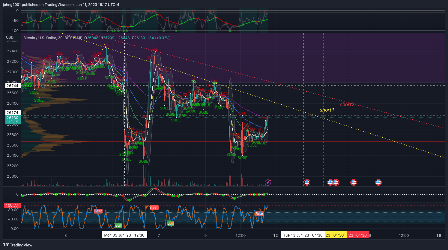 BITSTAMP:BTCUSD Chart Image by johng2001
