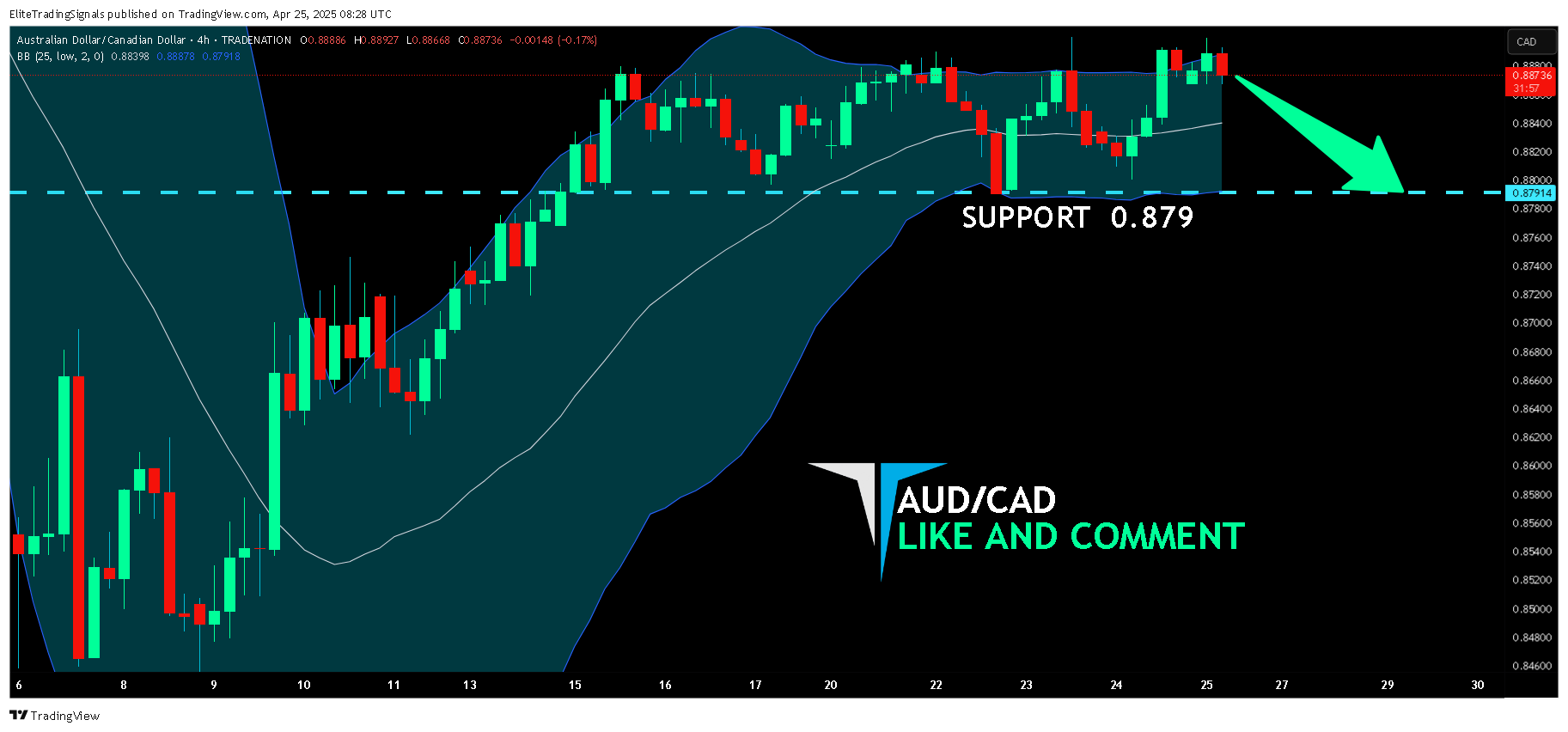 TRADENATION:AUDCAD Chart Image by EliteTradingSignals