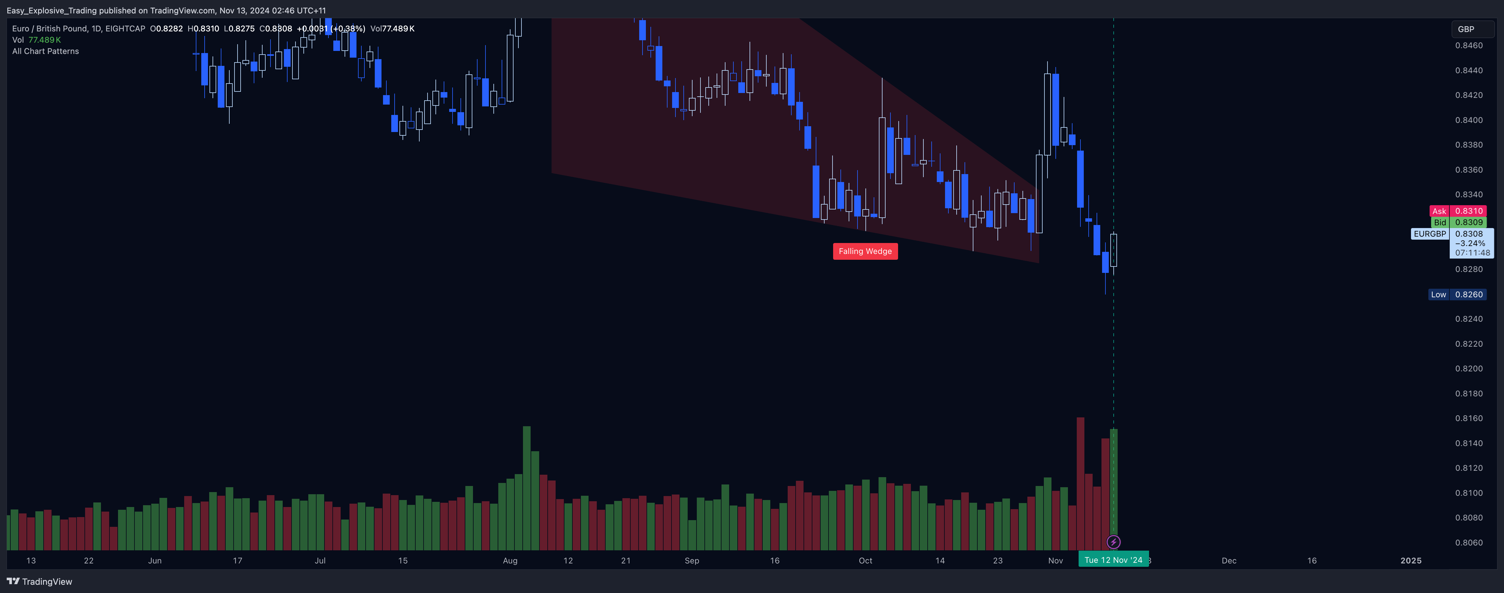 EIGHTCAP:EURGBP Chart Image by Easy_Explosive_Trading