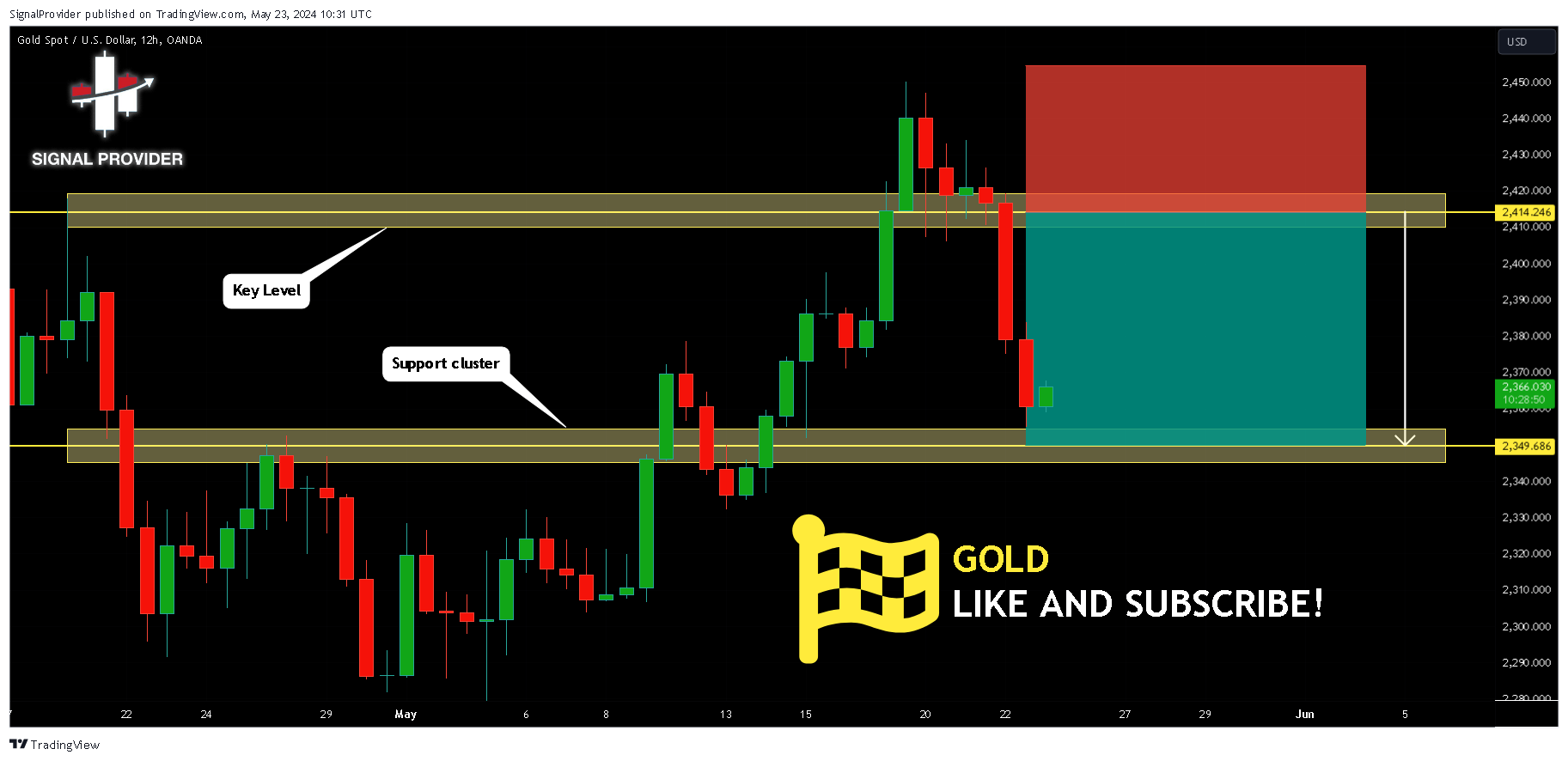 OANDA:XAUUSD Chart Image by SignalProvider