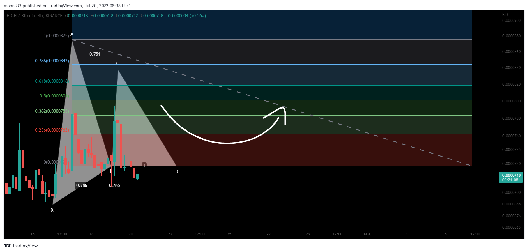 BINANCE:HIGHBTC Chart Image by moon333
