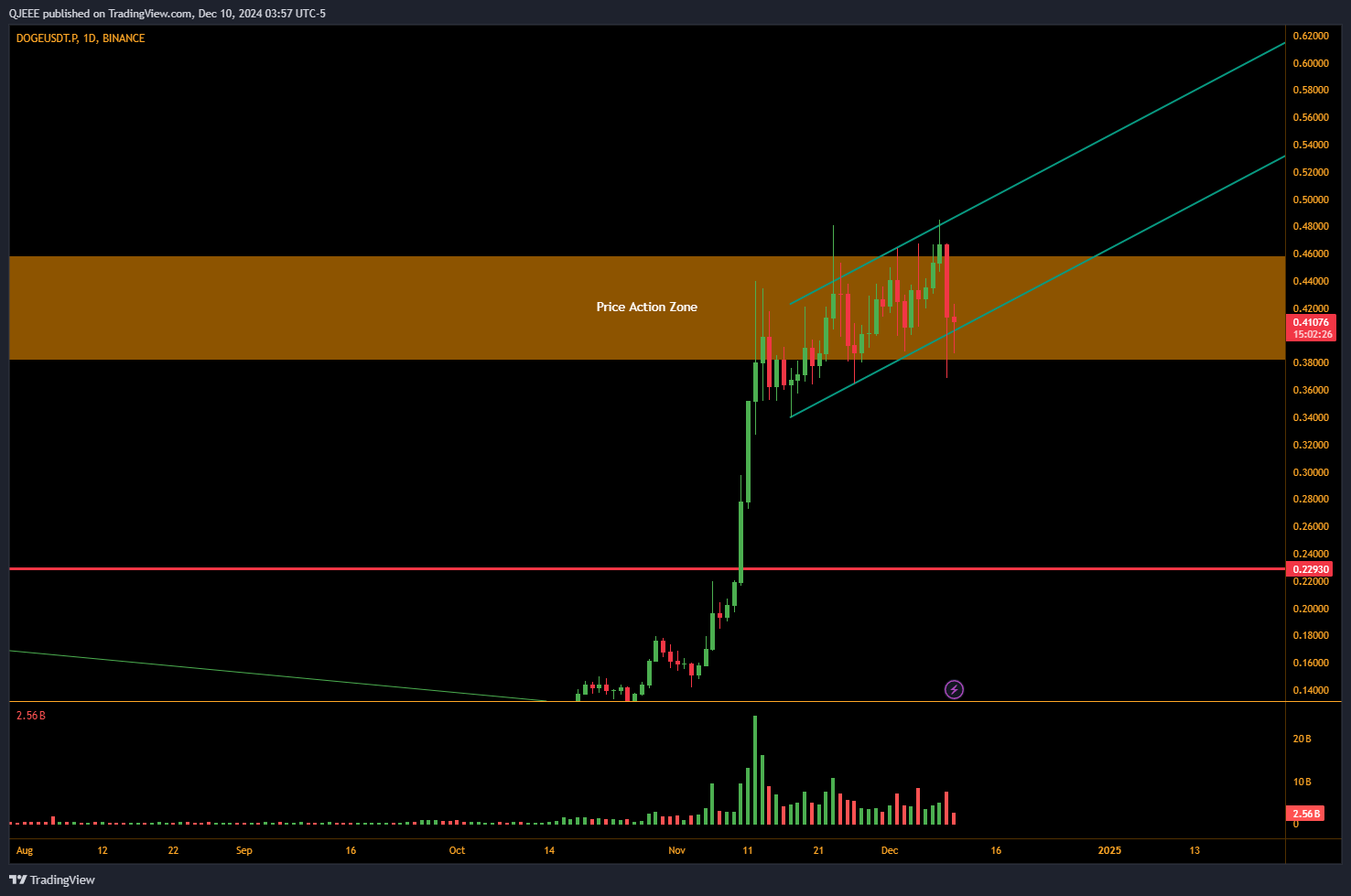 BINANCE:DOGEUSDT.P Chart Image by QJEEE