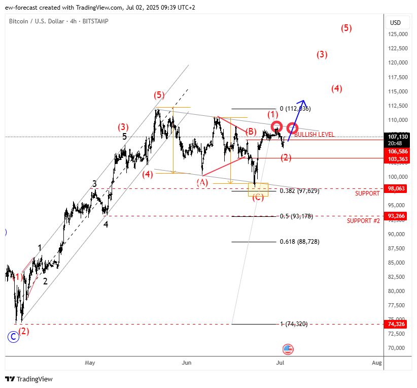 BITSTAMP:BTCUSD Chart Image by ew-forecast
