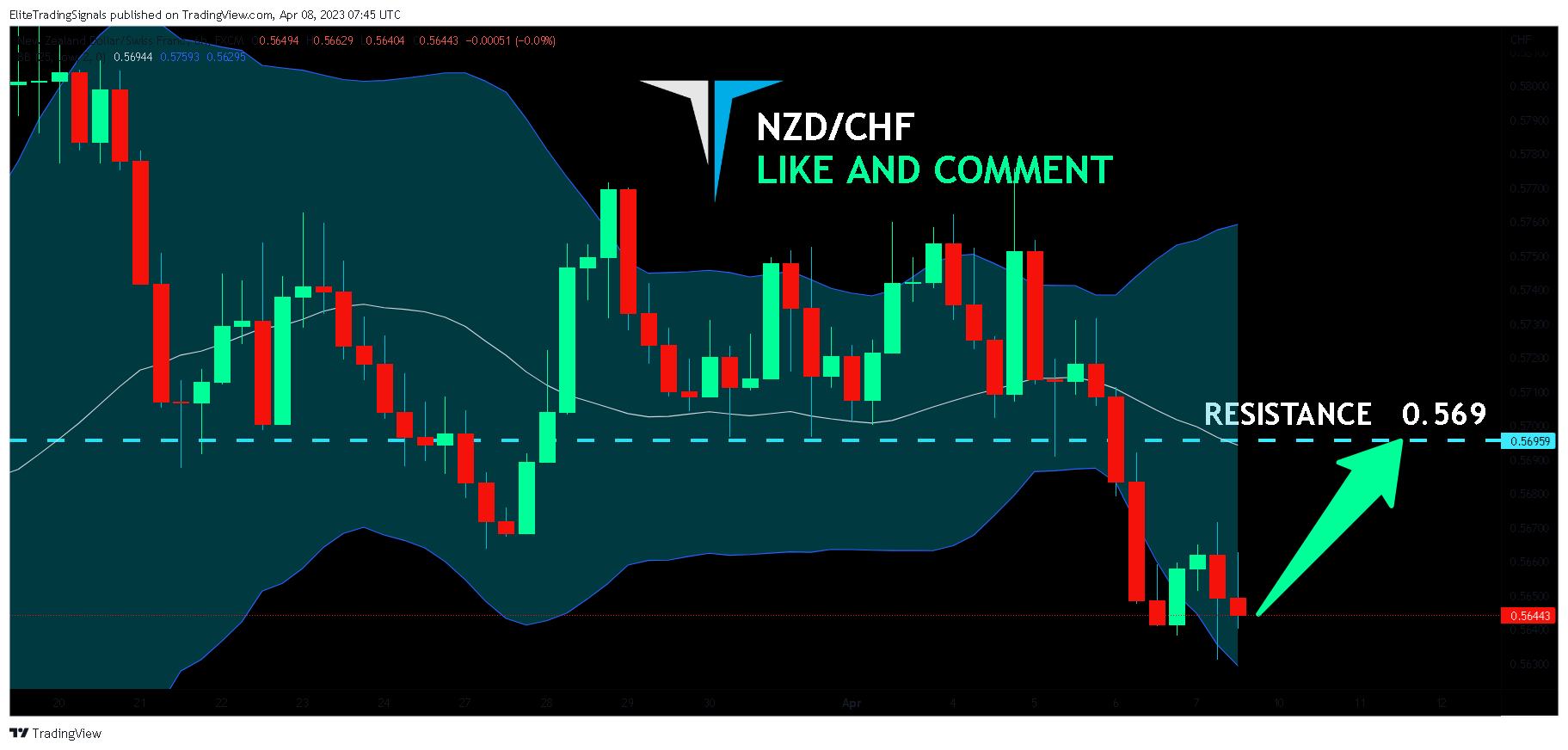 FX:NZDCHF Chart Image by EliteTradingSignals