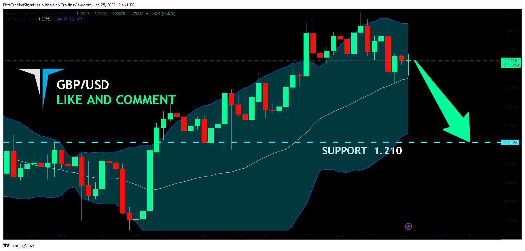 FX:GBPUSD Chart Image by EliteTradingSignals