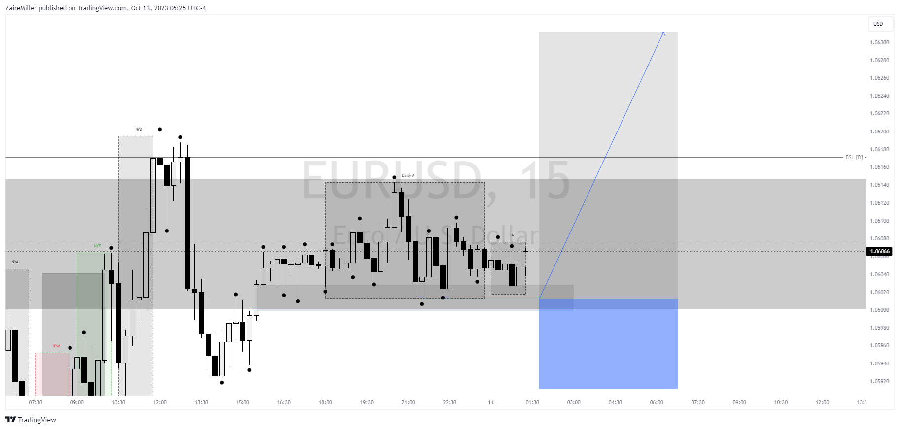 FX:EURUSD Chart Image by ZaireMiller