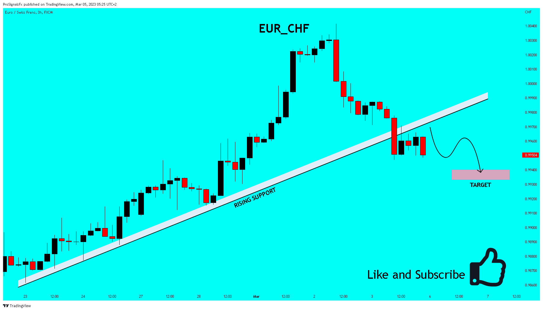 FX:EURCHF Chart Image by ProSignalsFx