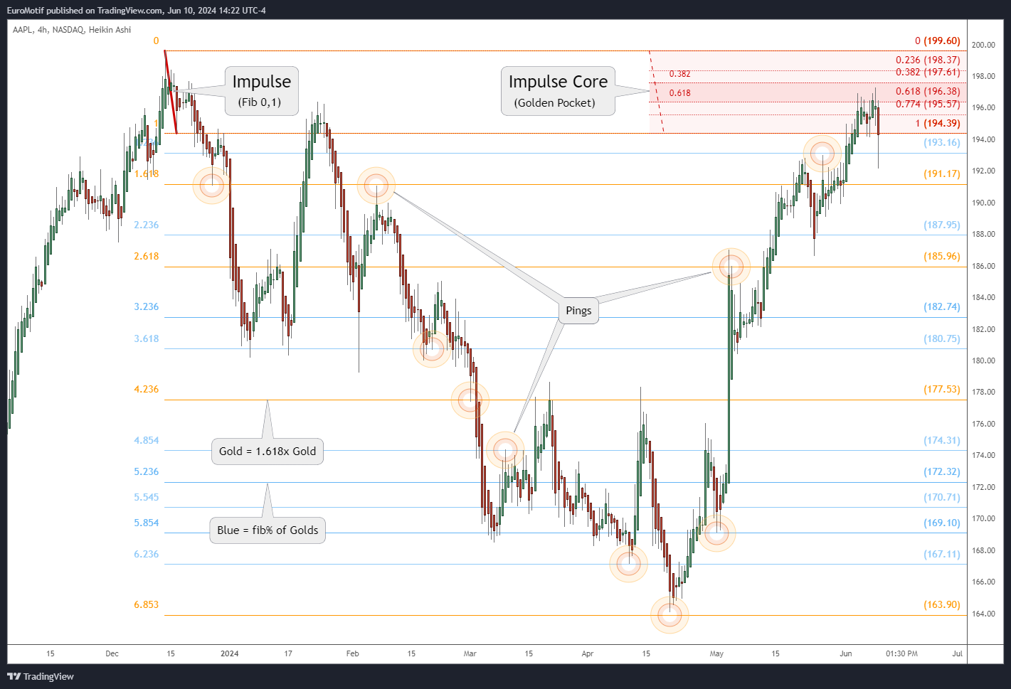 NASDAQ:AAPL Chart Image by EuroMotif