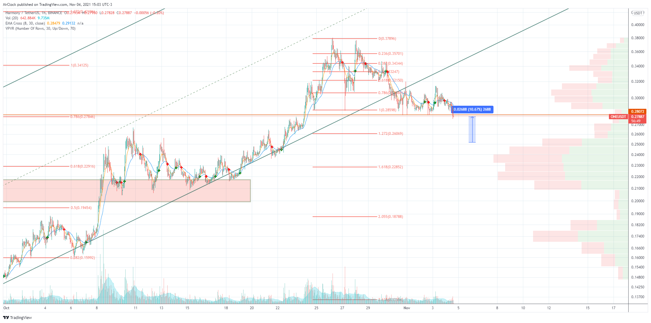 BINANCE:ONEUSDT Chart Image by MrClock