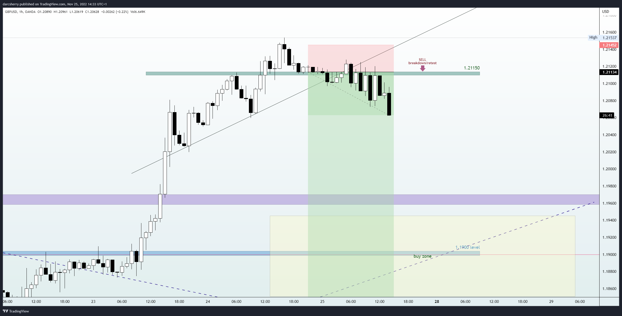 OANDA:GBPUSD Chart Image by darcsherry