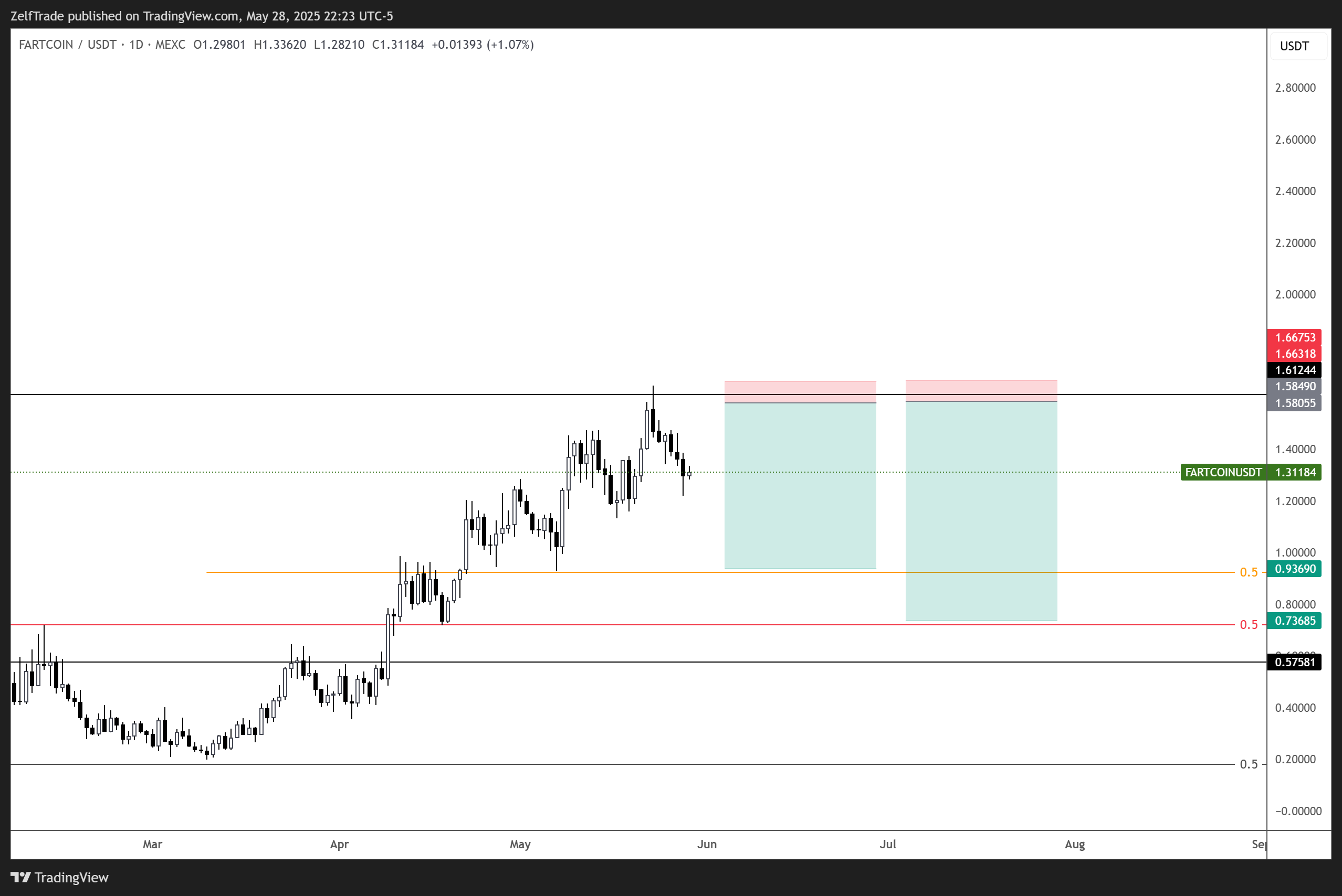 MEXC:FARTCOINUSDT Chart Image by ZelfTrade