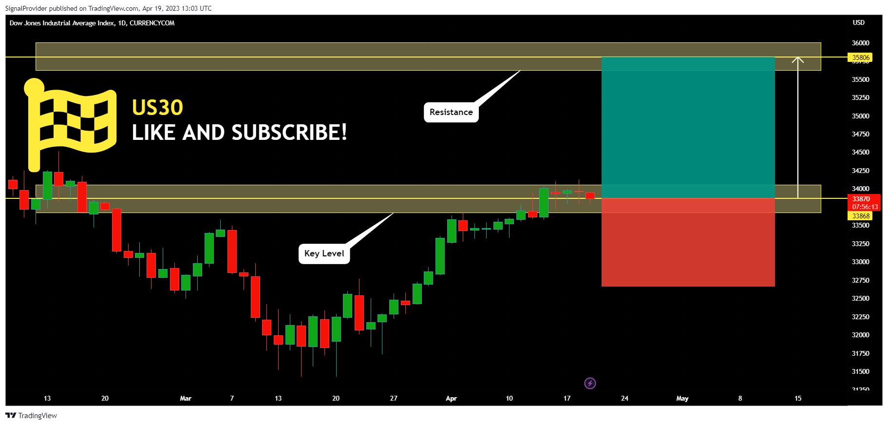 CURRENCYCOM:US30 Chart Image by SignalProvider